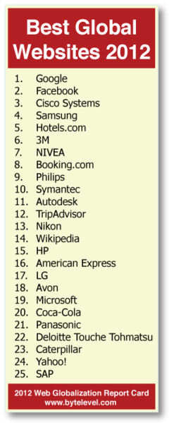 File:Top 25 global websites 2012.png
